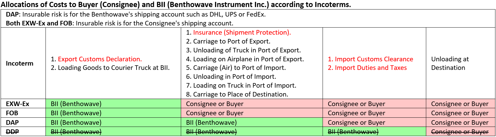BII Shipping Terms