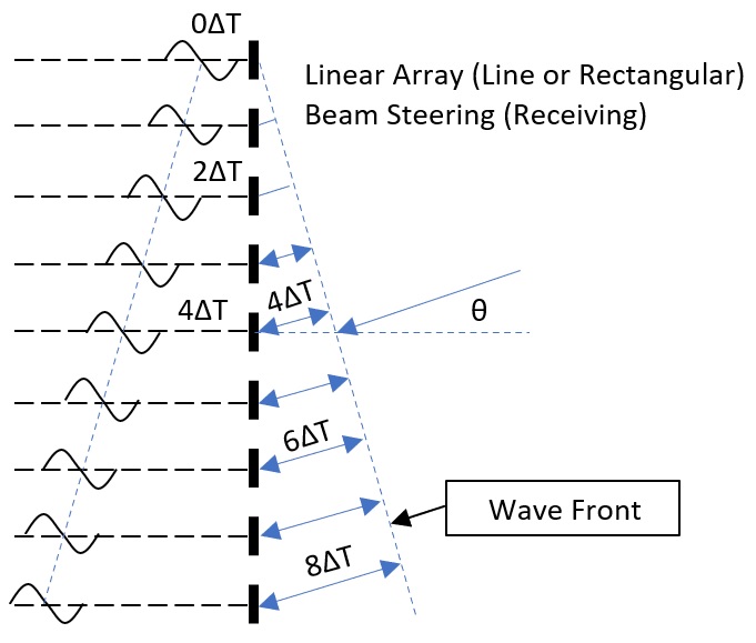 Beam Steering