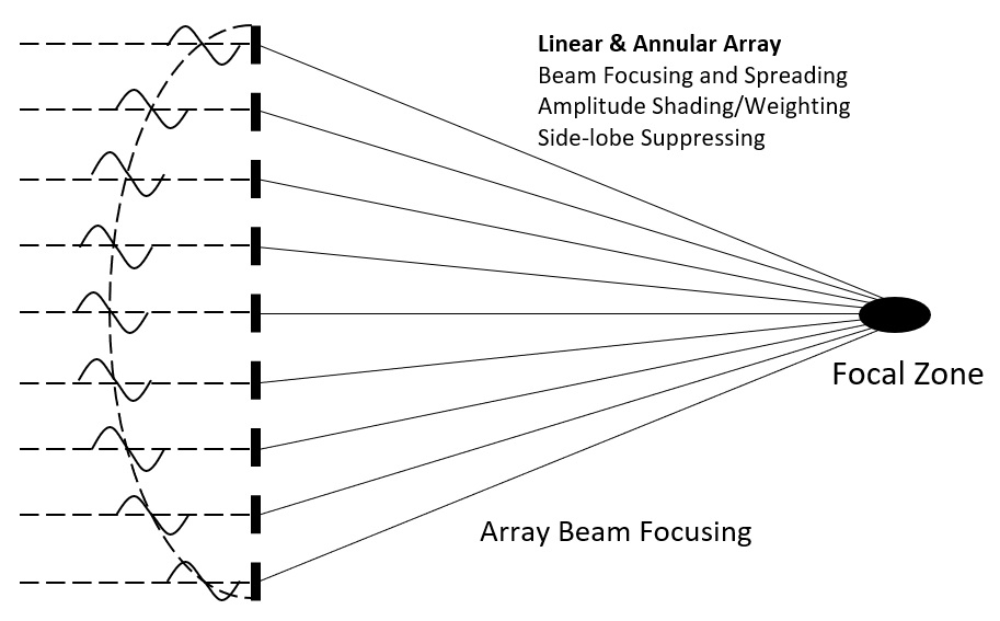 Array Focusing