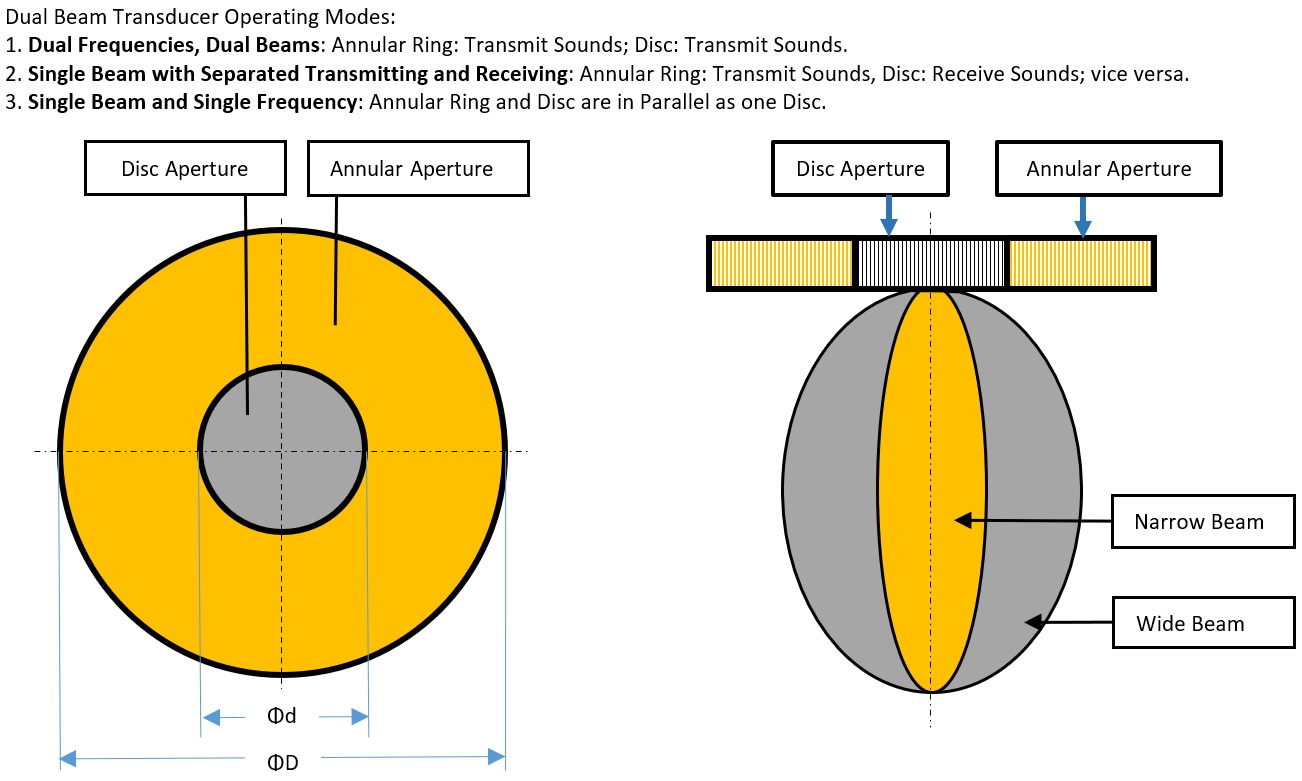 Dual Beam Transducer