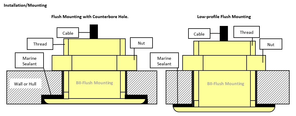 lush-Mounting Transducer