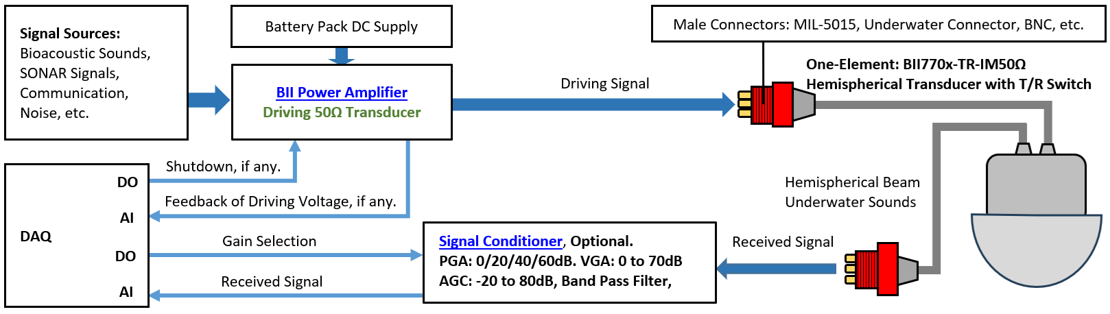Acoustic T/R System