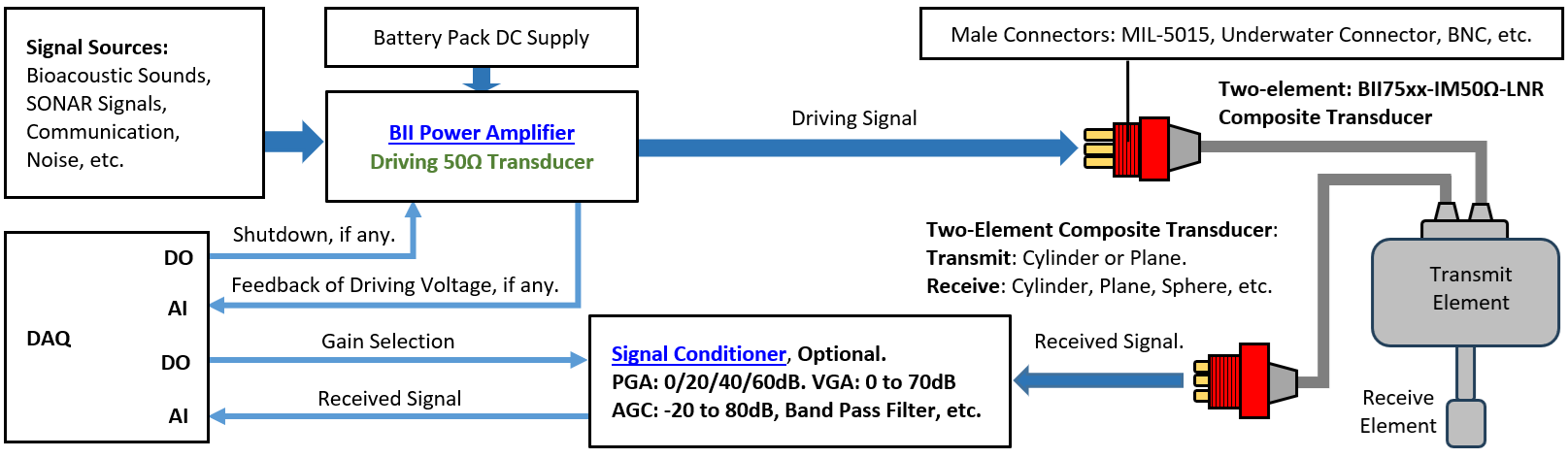 Acoustic T/R System