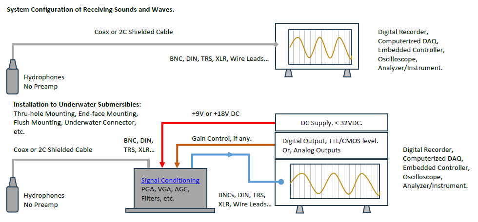 Hydrophone and Ultrasonic Preamplifier