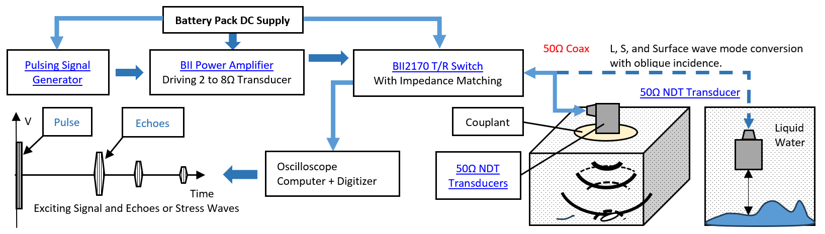 Ultrasonic Pulser-Receiver